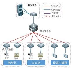 網絡工程項目生命周期說明案