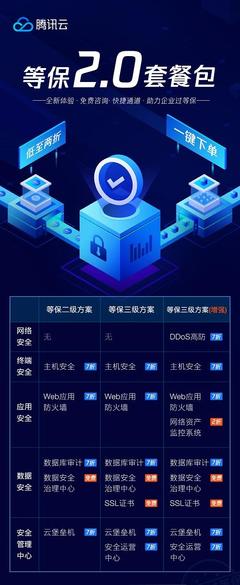 騰訊云推出“等保2.0”套餐包，一站式服務(wù)助力企業(yè)高效合規(guī)